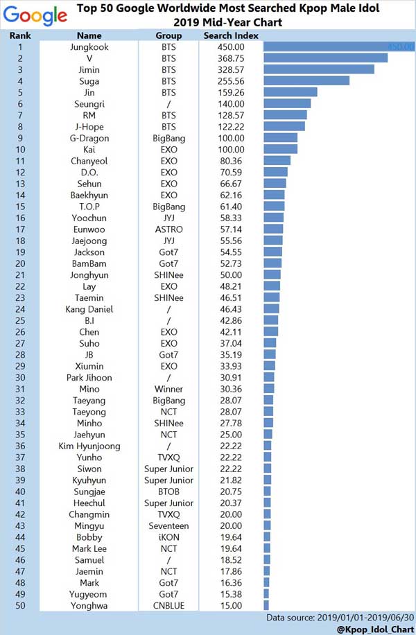 Btsのあの人が見事１位に輝く 2019年上半期にgoogleでもっとも検索されたk Pop男性アイドルが発表 Kpop Monster