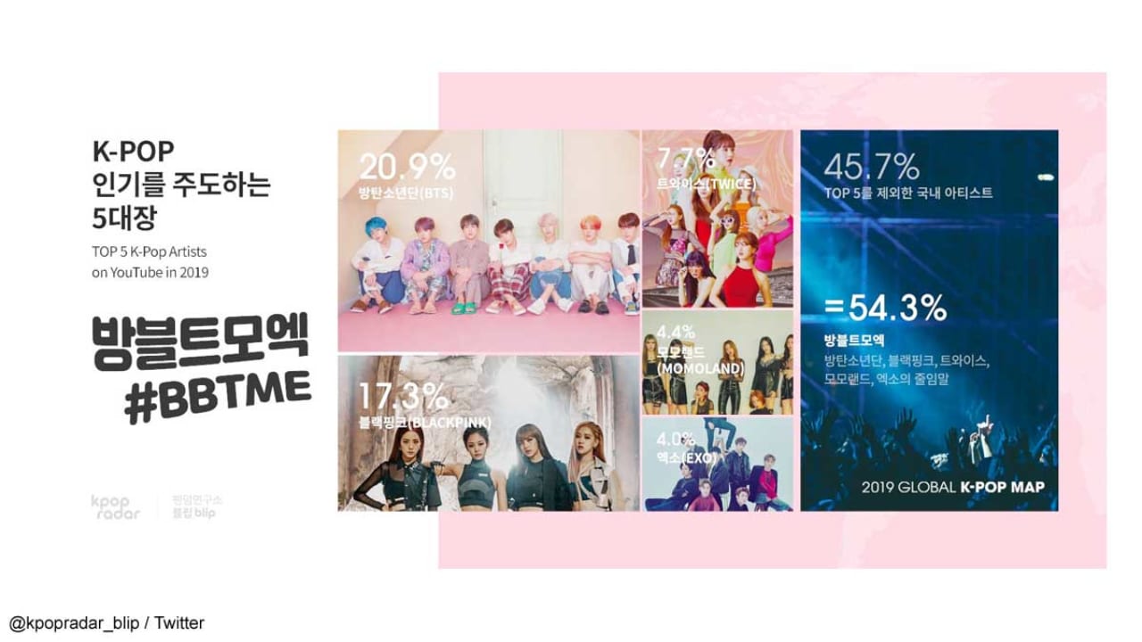 K Popの人気が一目でわかる世界初の K Pop世界地図 が誕生 Bts Blackpink Twiceが人気の国とは Youtubeの再生回数をもとに作成された意外な分析結果に世界中のファンがびっくり Kpop Monster