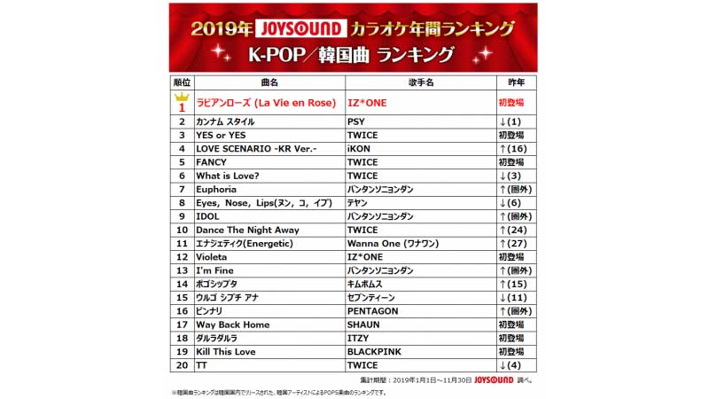 19年 カラオケで最も歌われたk Popソング発表 大量５曲をランクインさせたtwiceを抑えて見事１位に輝いたのはあのガールズグループ Kpop Monster