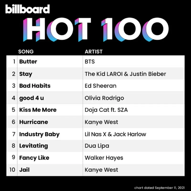 Bts Butter が全米ビルボード1位に返り咲く 通算10週目の首位 2021年 ソング オブ ザ サマー にも輝く Kpop Monster